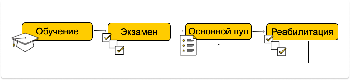 Схема отбора исполнителей для проекта в Толоке